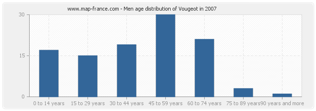 Men age distribution of Vougeot in 2007