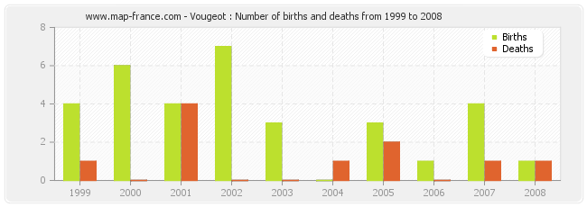 Vougeot : Number of births and deaths from 1999 to 2008