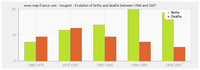 Vougeot : Evolution of births and deaths between 1968 and 2007