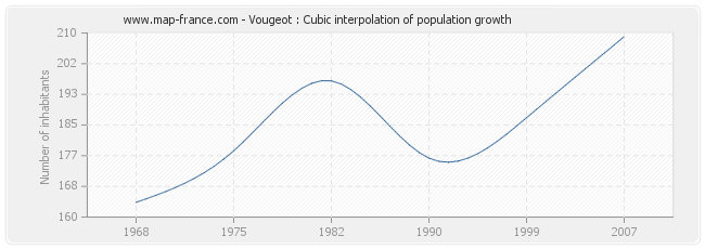 Vougeot : Cubic interpolation of population growth