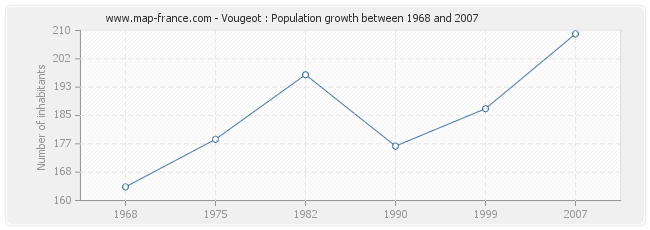 Population Vougeot