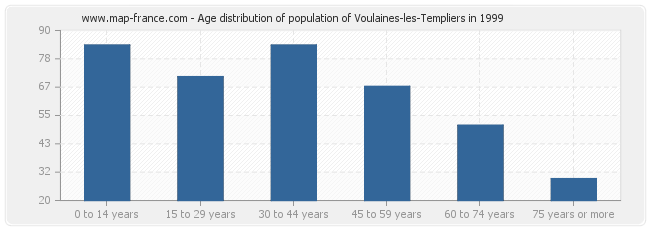 Age distribution of population of Voulaines-les-Templiers in 1999