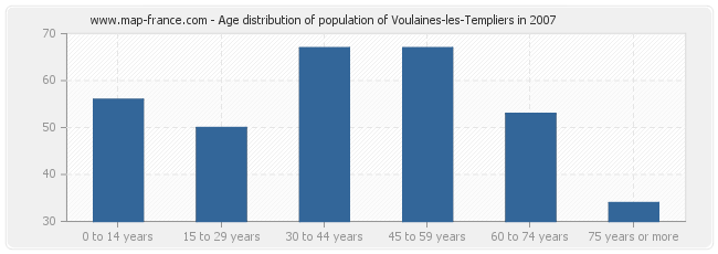 Age distribution of population of Voulaines-les-Templiers in 2007