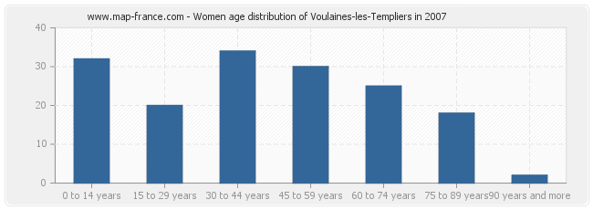 Women age distribution of Voulaines-les-Templiers in 2007