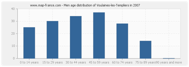 Men age distribution of Voulaines-les-Templiers in 2007