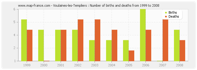 Voulaines-les-Templiers : Number of births and deaths from 1999 to 2008