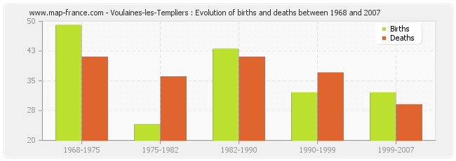 Voulaines-les-Templiers : Evolution of births and deaths between 1968 and 2007