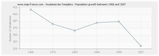 Population Voulaines-les-Templiers