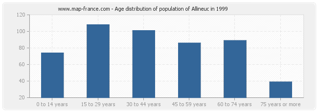Age distribution of population of Allineuc in 1999