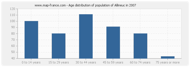 Age distribution of population of Allineuc in 2007