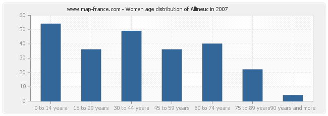 Women age distribution of Allineuc in 2007