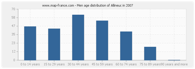 Men age distribution of Allineuc in 2007