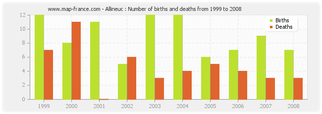 Allineuc : Number of births and deaths from 1999 to 2008