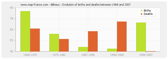 Allineuc : Evolution of births and deaths between 1968 and 2007