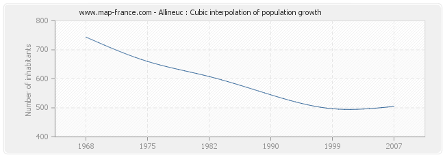Allineuc : Cubic interpolation of population growth