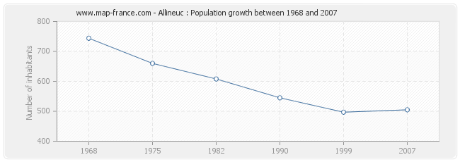 Population Allineuc