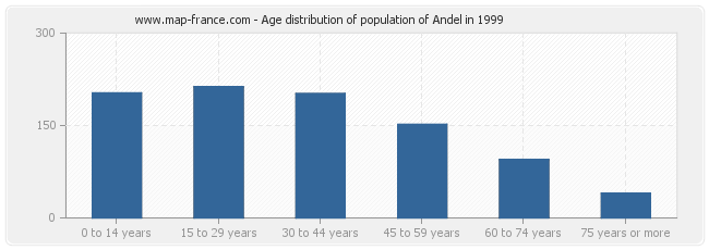 Age distribution of population of Andel in 1999