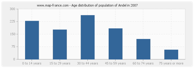 Age distribution of population of Andel in 2007