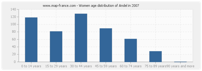 Women age distribution of Andel in 2007
