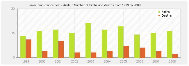 Andel : Number of births and deaths from 1999 to 2008