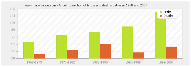 Andel : Evolution of births and deaths between 1968 and 2007