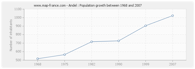 Population Andel