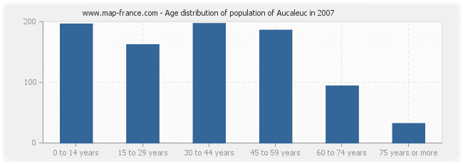 Age distribution of population of Aucaleuc in 2007