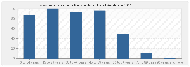 Men age distribution of Aucaleuc in 2007