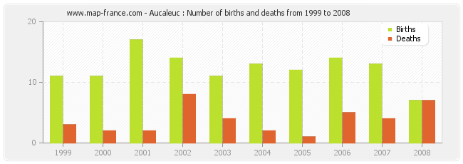 Aucaleuc : Number of births and deaths from 1999 to 2008