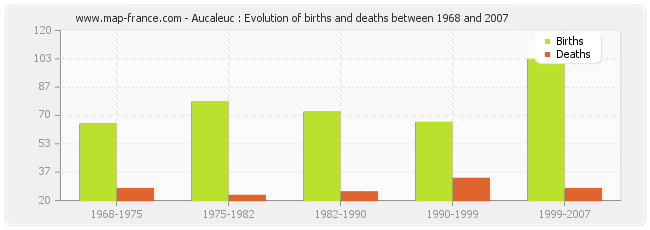 Aucaleuc : Evolution of births and deaths between 1968 and 2007
