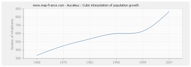 Aucaleuc : Cubic interpolation of population growth