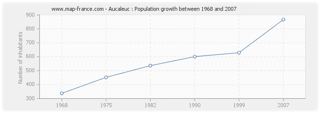 Population Aucaleuc