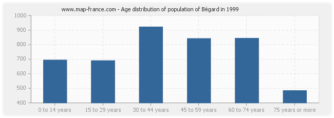 Age distribution of population of Bégard in 1999