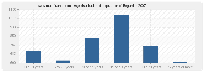 Age distribution of population of Bégard in 2007