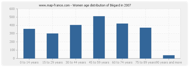 Women age distribution of Bégard in 2007