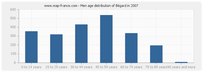 Men age distribution of Bégard in 2007