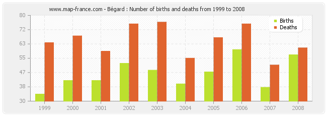 Bégard : Number of births and deaths from 1999 to 2008