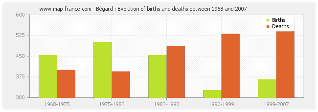 Bégard : Evolution of births and deaths between 1968 and 2007