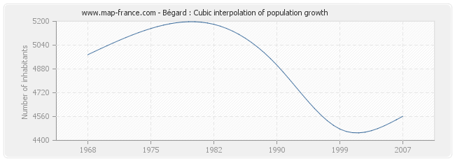 Bégard : Cubic interpolation of population growth