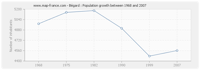 Population Bégard