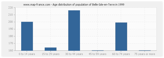 Age distribution of population of Belle-Isle-en-Terre in 1999
