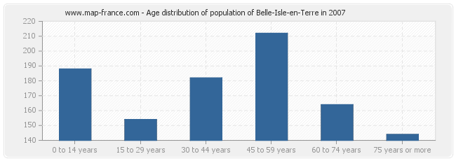 Age distribution of population of Belle-Isle-en-Terre in 2007