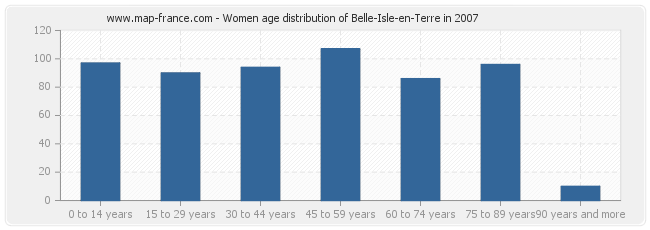 Women age distribution of Belle-Isle-en-Terre in 2007