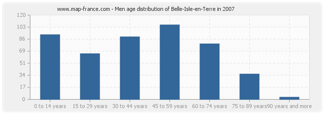 Men age distribution of Belle-Isle-en-Terre in 2007