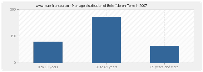 Men age distribution of Belle-Isle-en-Terre in 2007