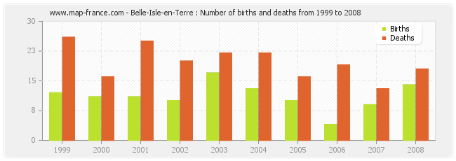 Belle-Isle-en-Terre : Number of births and deaths from 1999 to 2008