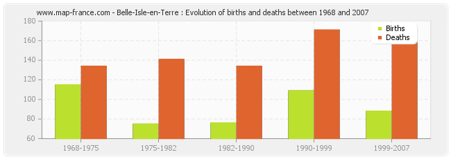 Belle-Isle-en-Terre : Evolution of births and deaths between 1968 and 2007