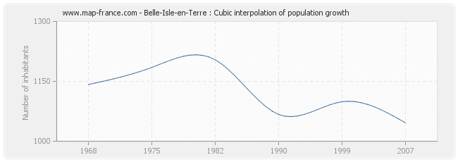 Belle-Isle-en-Terre : Cubic interpolation of population growth