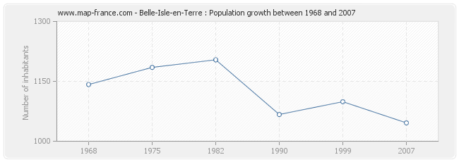 Population Belle-Isle-en-Terre