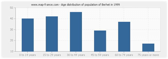 Age distribution of population of Berhet in 1999